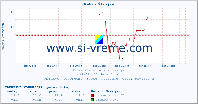 POVPREČJE :: Reka - Škocjan :: temperatura | pretok | višina :: zadnji mesec / 2 uri.