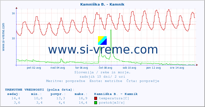 POVPREČJE :: Reka - Škocjan :: temperatura | pretok | višina :: zadnji mesec / 2 uri.