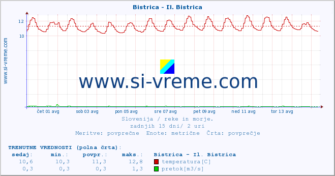 POVPREČJE :: Bistrica - Il. Bistrica :: temperatura | pretok | višina :: zadnji mesec / 2 uri.