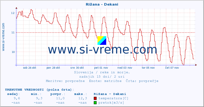 POVPREČJE :: Rižana - Dekani :: temperatura | pretok | višina :: zadnji mesec / 2 uri.