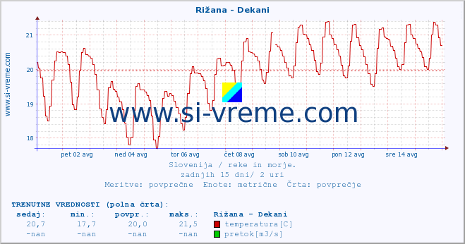 POVPREČJE :: Rižana - Dekani :: temperatura | pretok | višina :: zadnji mesec / 2 uri.