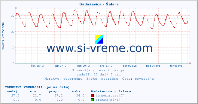 POVPREČJE :: Badaševica - Šalara :: temperatura | pretok | višina :: zadnji mesec / 2 uri.