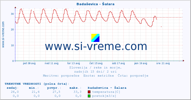 POVPREČJE :: Badaševica - Šalara :: temperatura | pretok | višina :: zadnji mesec / 2 uri.