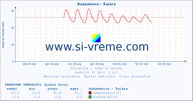 POVPREČJE :: Badaševica - Šalara :: temperatura | pretok | višina :: zadnji mesec / 2 uri.