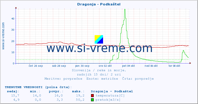 POVPREČJE :: Dragonja - Podkaštel :: temperatura | pretok | višina :: zadnji mesec / 2 uri.