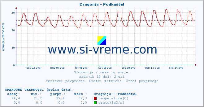 POVPREČJE :: Dragonja - Podkaštel :: temperatura | pretok | višina :: zadnji mesec / 2 uri.