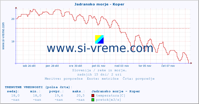 POVPREČJE :: Jadransko morje - Koper :: temperatura | pretok | višina :: zadnji mesec / 2 uri.