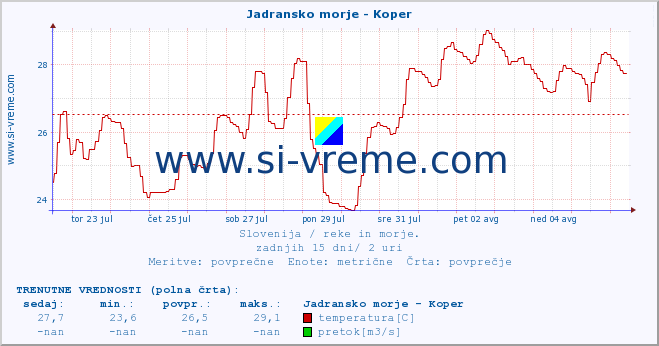 POVPREČJE :: Jadransko morje - Koper :: temperatura | pretok | višina :: zadnji mesec / 2 uri.