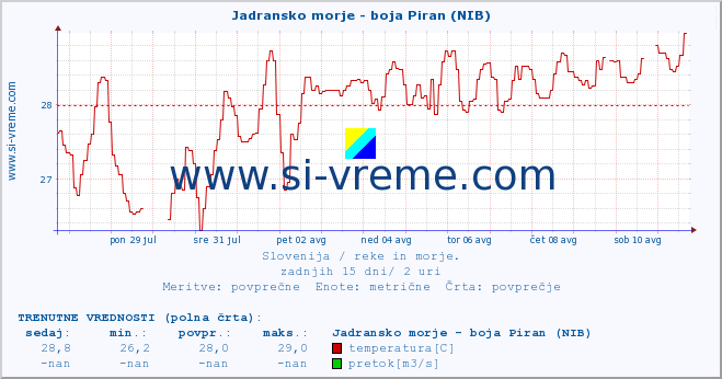 POVPREČJE :: Jadransko morje - boja Piran (NIB) :: temperatura | pretok | višina :: zadnji mesec / 2 uri.