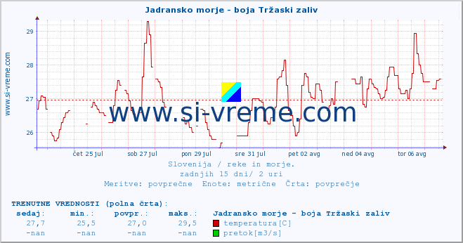 POVPREČJE :: Jadransko morje - boja Tržaski zaliv :: temperatura | pretok | višina :: zadnji mesec / 2 uri.