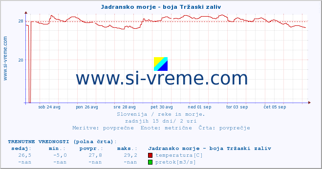 POVPREČJE :: Jadransko morje - boja Tržaski zaliv :: temperatura | pretok | višina :: zadnji mesec / 2 uri.