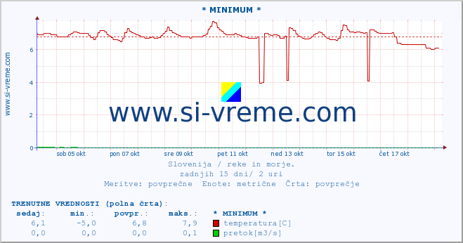 POVPREČJE :: * MINIMUM * :: temperatura | pretok | višina :: zadnji mesec / 2 uri.