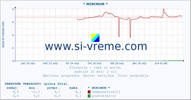 POVPREČJE :: * MINIMUM * :: temperatura | pretok | višina :: zadnji mesec / 2 uri.