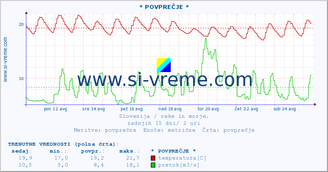 POVPREČJE :: * POVPREČJE * :: temperatura | pretok | višina :: zadnji mesec / 2 uri.