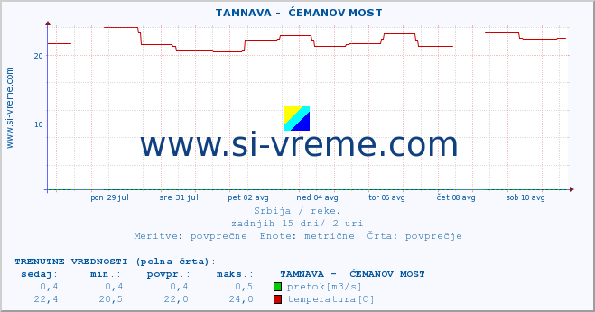 POVPREČJE ::  TAMNAVA -  ĆEMANOV MOST :: višina | pretok | temperatura :: zadnji mesec / 2 uri.