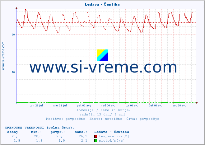 POVPREČJE :: Ledava - Čentiba :: temperatura | pretok | višina :: zadnji mesec / 2 uri.