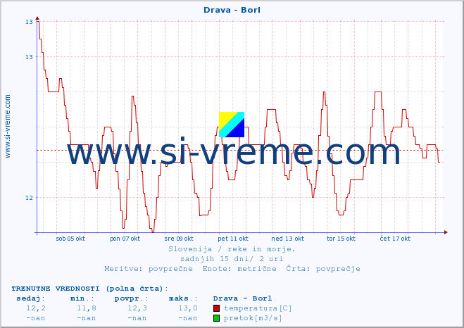 POVPREČJE :: Drava - Borl :: temperatura | pretok | višina :: zadnji mesec / 2 uri.