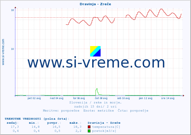 POVPREČJE :: Dravinja - Zreče :: temperatura | pretok | višina :: zadnji mesec / 2 uri.