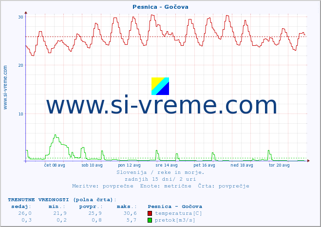 POVPREČJE :: Pesnica - Gočova :: temperatura | pretok | višina :: zadnji mesec / 2 uri.