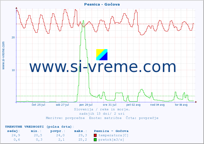 POVPREČJE :: Pesnica - Gočova :: temperatura | pretok | višina :: zadnji mesec / 2 uri.