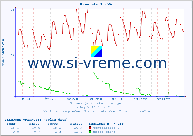 POVPREČJE :: Kamniška B. - Vir :: temperatura | pretok | višina :: zadnji mesec / 2 uri.