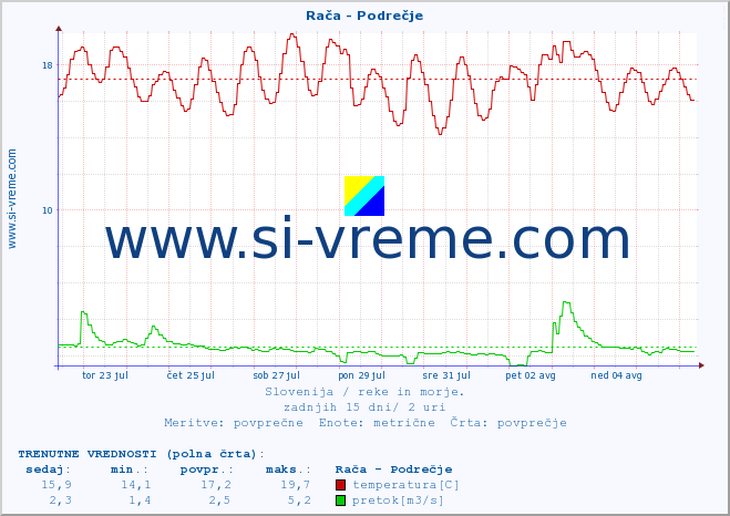 POVPREČJE :: Rača - Podrečje :: temperatura | pretok | višina :: zadnji mesec / 2 uri.