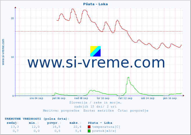 POVPREČJE :: Pšata - Loka :: temperatura | pretok | višina :: zadnji mesec / 2 uri.