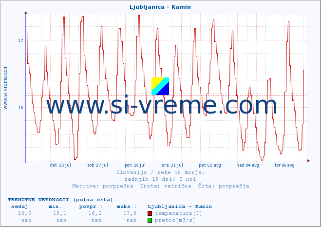 POVPREČJE :: Ljubljanica - Kamin :: temperatura | pretok | višina :: zadnji mesec / 2 uri.