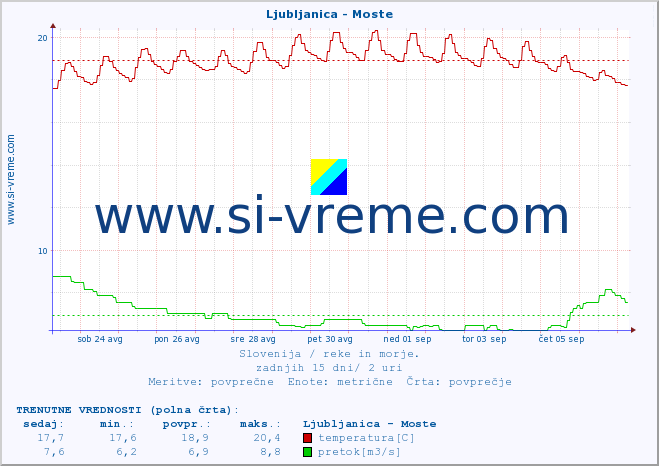 POVPREČJE :: Ljubljanica - Moste :: temperatura | pretok | višina :: zadnji mesec / 2 uri.