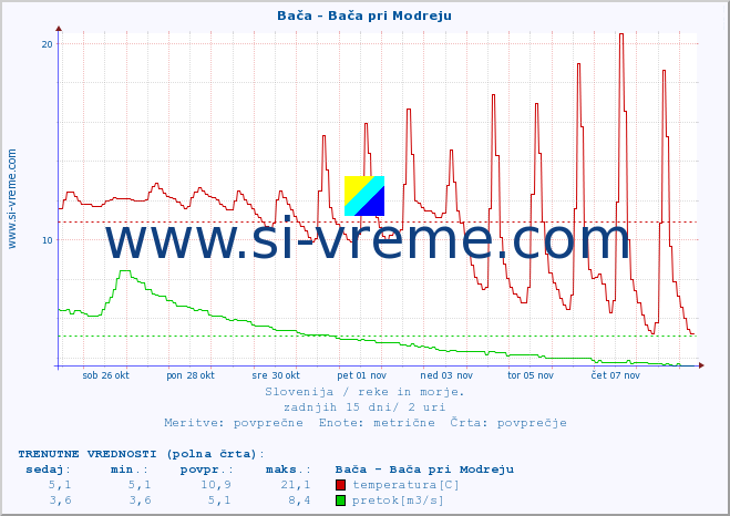 POVPREČJE :: Bača - Bača pri Modreju :: temperatura | pretok | višina :: zadnji mesec / 2 uri.