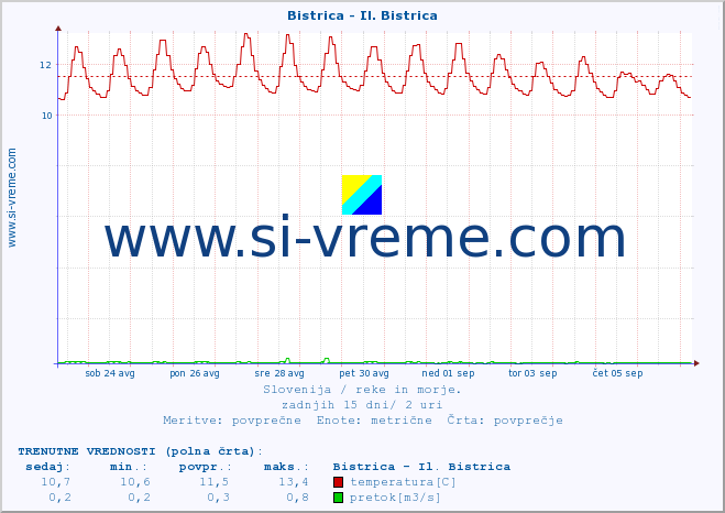 POVPREČJE :: Bistrica - Il. Bistrica :: temperatura | pretok | višina :: zadnji mesec / 2 uri.