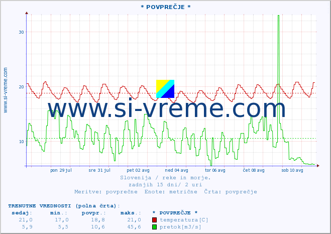 POVPREČJE :: * POVPREČJE * :: temperatura | pretok | višina :: zadnji mesec / 2 uri.