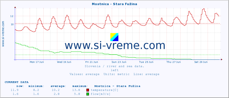 :: Mostnica - Stara Fužina :: temperature | flow | height :: last month / 2 hours.
