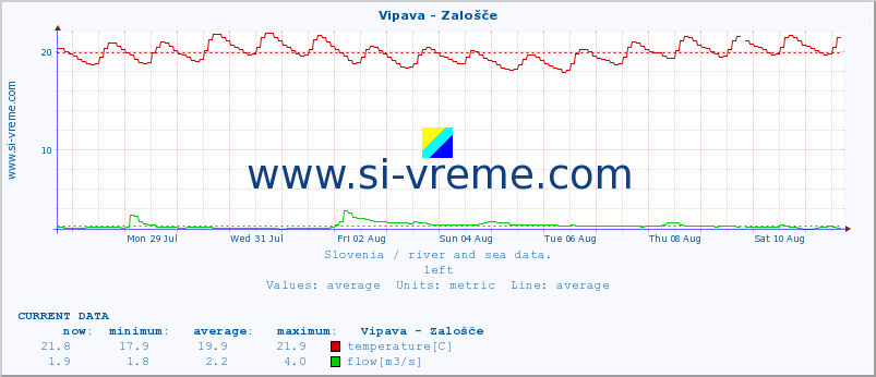  :: Vipava - Zalošče :: temperature | flow | height :: last month / 2 hours.