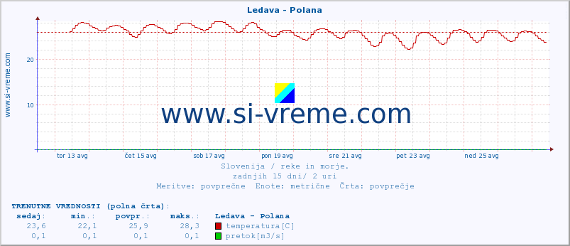 POVPREČJE :: Ledava - Polana :: temperatura | pretok | višina :: zadnji mesec / 2 uri.