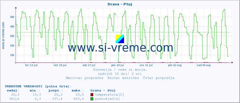 POVPREČJE :: Drava - Ptuj :: temperatura | pretok | višina :: zadnji mesec / 2 uri.