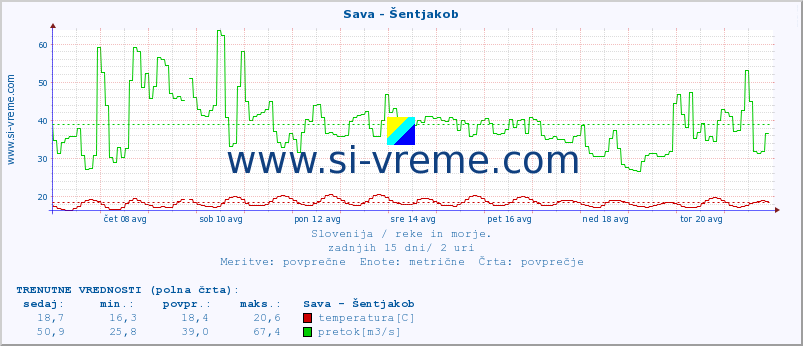 POVPREČJE :: Sava - Šentjakob :: temperatura | pretok | višina :: zadnji mesec / 2 uri.