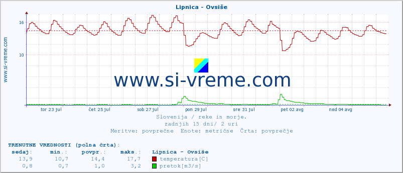 POVPREČJE :: Lipnica - Ovsiše :: temperatura | pretok | višina :: zadnji mesec / 2 uri.