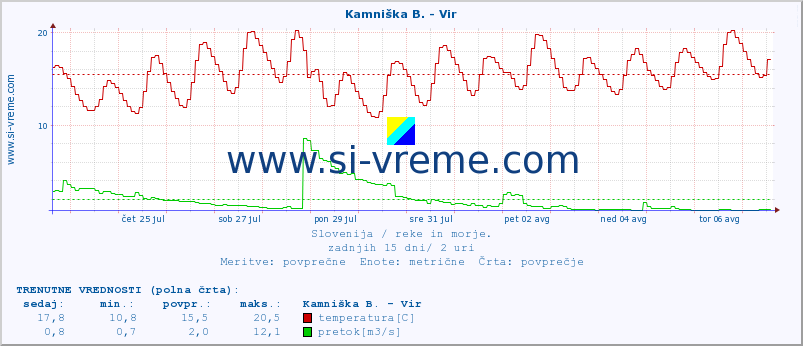 POVPREČJE :: Kamniška B. - Vir :: temperatura | pretok | višina :: zadnji mesec / 2 uri.