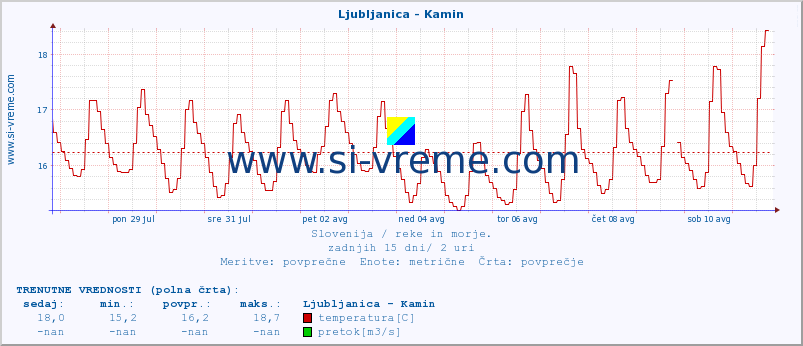 POVPREČJE :: Ljubljanica - Kamin :: temperatura | pretok | višina :: zadnji mesec / 2 uri.