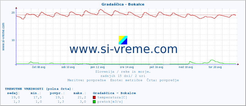 POVPREČJE :: Gradaščica - Bokalce :: temperatura | pretok | višina :: zadnji mesec / 2 uri.