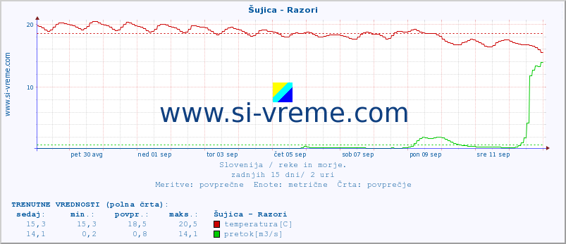 POVPREČJE :: Šujica - Razori :: temperatura | pretok | višina :: zadnji mesec / 2 uri.