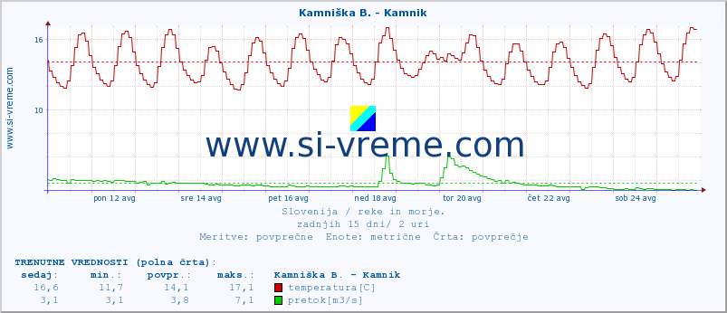 POVPREČJE :: Stržen - Gor. Jezero :: temperatura | pretok | višina :: zadnji mesec / 2 uri.