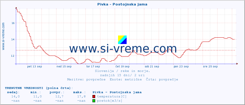 POVPREČJE :: Pivka - Postojnska jama :: temperatura | pretok | višina :: zadnji mesec / 2 uri.