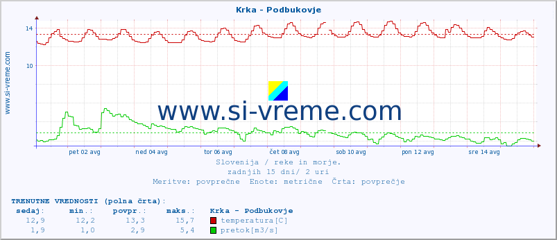 POVPREČJE :: Krka - Podbukovje :: temperatura | pretok | višina :: zadnji mesec / 2 uri.