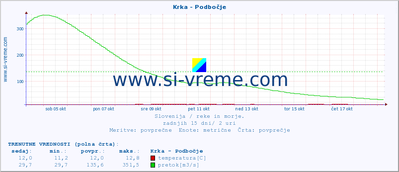 POVPREČJE :: Krka - Podbočje :: temperatura | pretok | višina :: zadnji mesec / 2 uri.