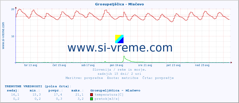 POVPREČJE :: Grosupeljščica - Mlačevo :: temperatura | pretok | višina :: zadnji mesec / 2 uri.