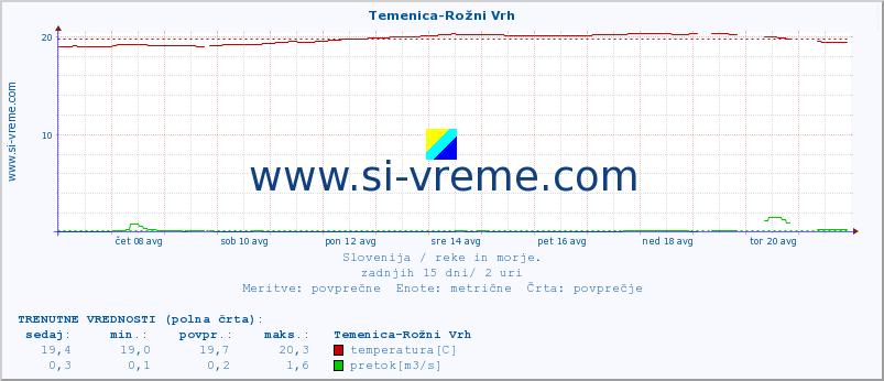 POVPREČJE :: Temenica-Rožni Vrh :: temperatura | pretok | višina :: zadnji mesec / 2 uri.