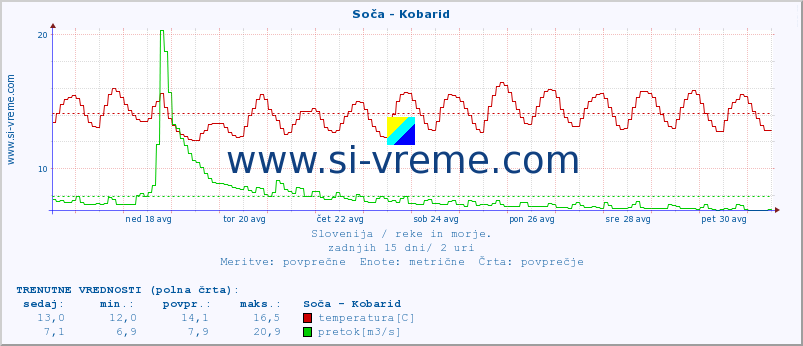 POVPREČJE :: Soča - Kobarid :: temperatura | pretok | višina :: zadnji mesec / 2 uri.