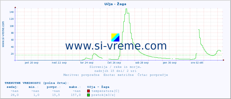 POVPREČJE :: Učja - Žaga :: temperatura | pretok | višina :: zadnji mesec / 2 uri.